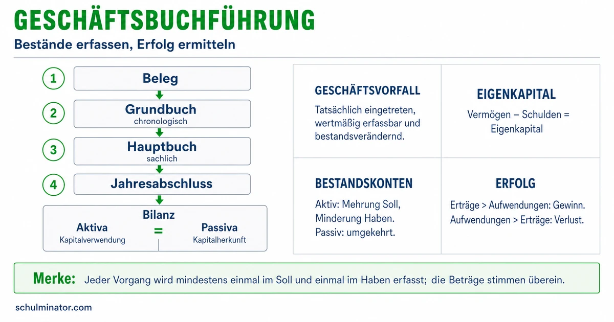 Geschäftsbuchführung: Bilanz und Buchungen verstehen