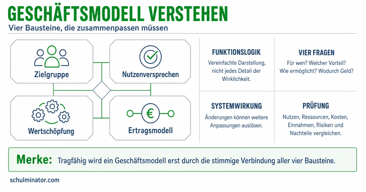 Geschäftsmodell: Bausteine prüfen und verbessern