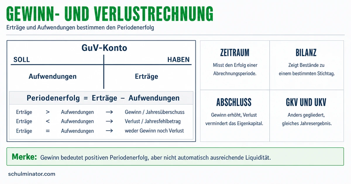 Gewinn- und Verlustrechnung (GuV) einfach erklärt