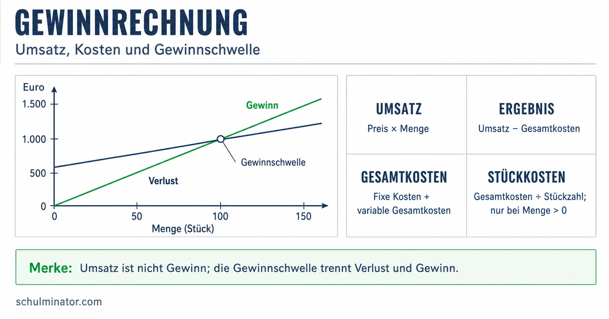 Gewinn berechnen: Umsatz, Kosten und Ergebnis