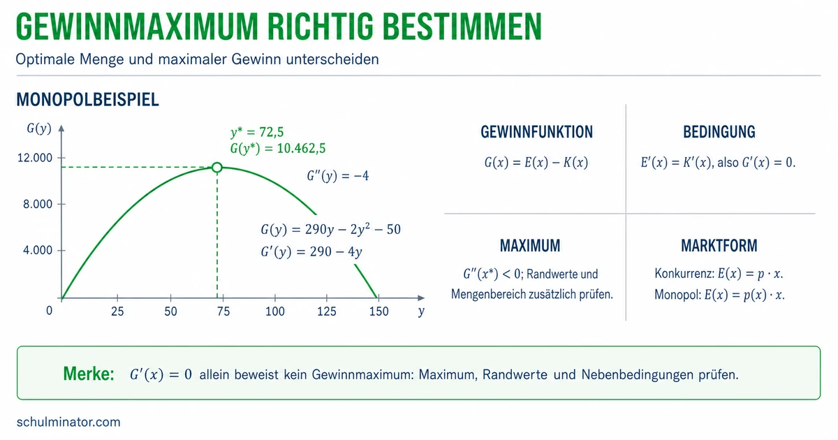 Gewinnmaximum berechnen und richtig deuten