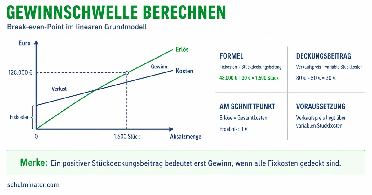Gewinnschwelle berechnen und sicher beurteilen