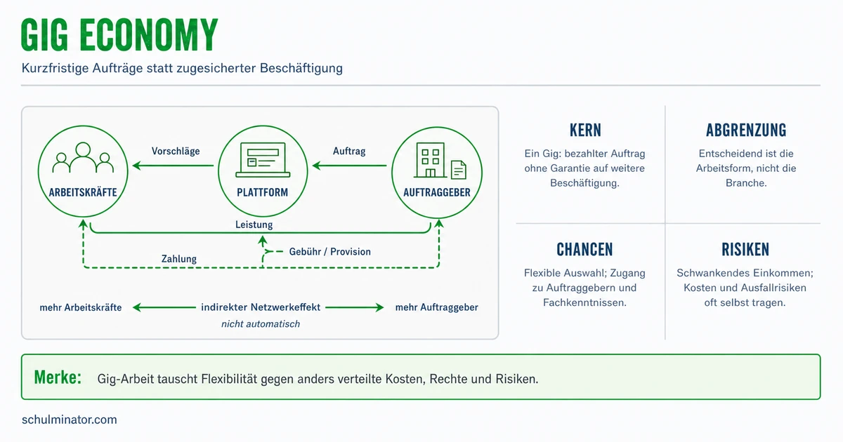 Gig Economy: Chancen, Risiken und Plattformmacht