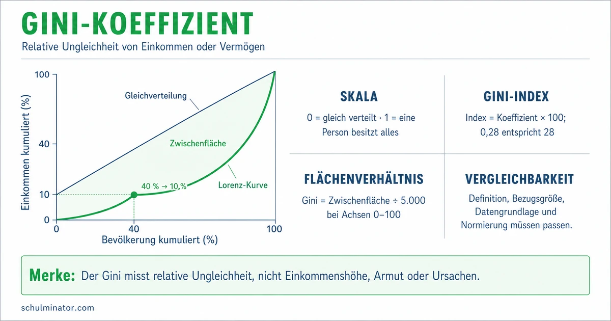 Gini-Koeffizient einfach erklärt und richtig deuten