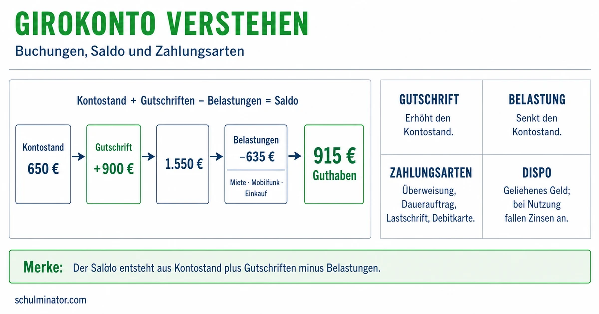 Girokonto einfach erklärt: Funktionen und Kosten