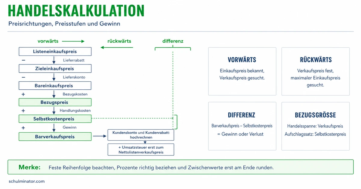 Handelskalkulation: Schema und Kalkulationsarten