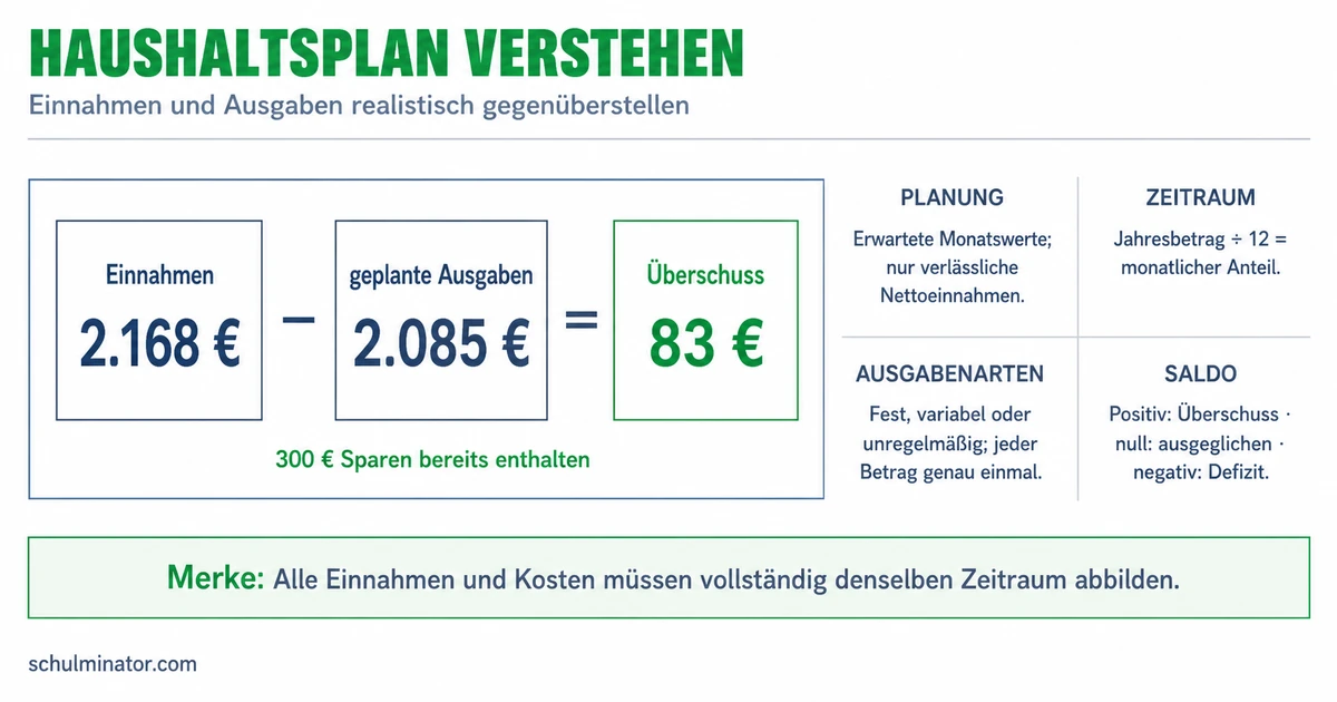 Haushaltsplan erstellen: Einnahmen und Ausgaben
