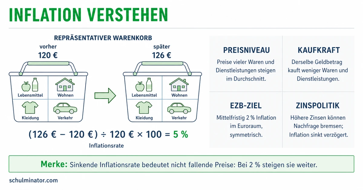 Inflation und Geldpolitik: Wirkung des Leitzinses