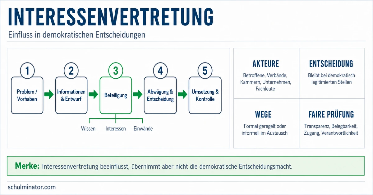 Interessenvertretung: Wege und eigener Beitrag