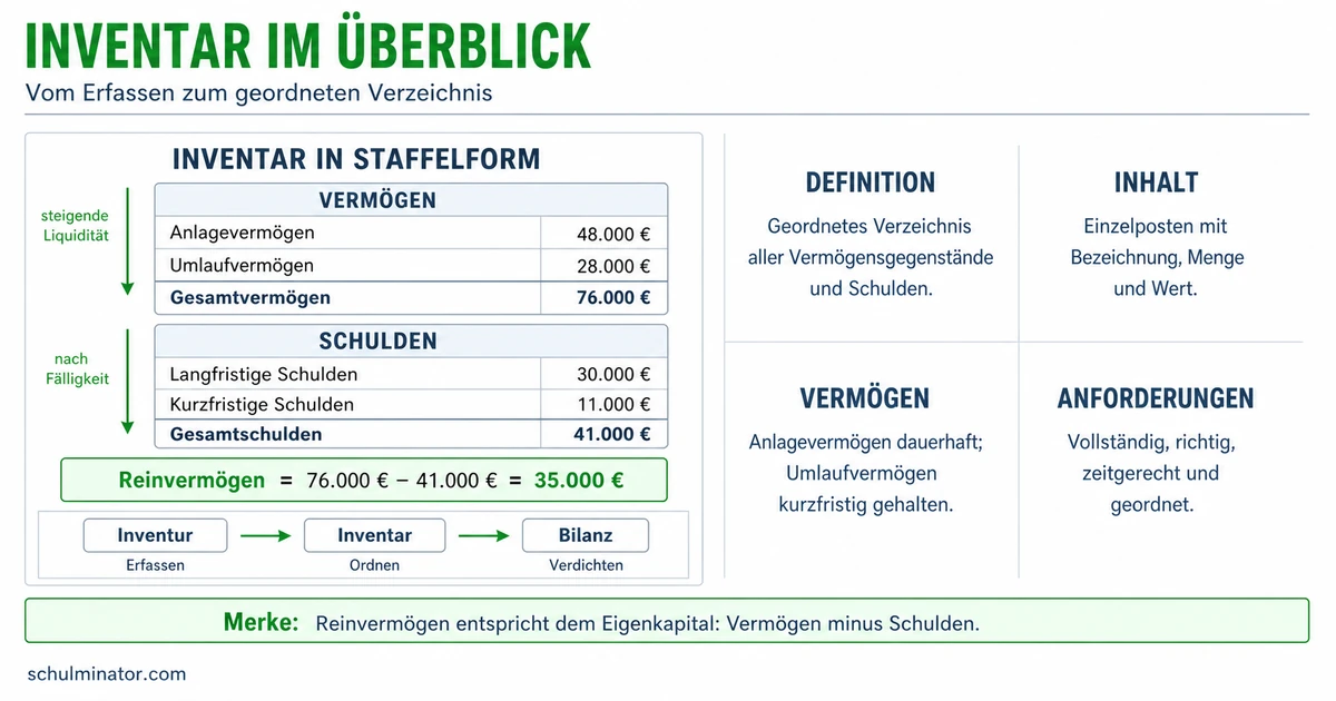Inventar: Aufbau, Gliederung und Beispiel