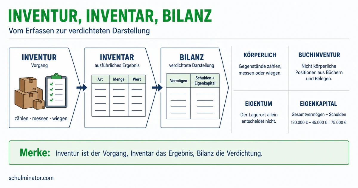 Inventur einfach erklärt: Ablauf, Arten und Inventar