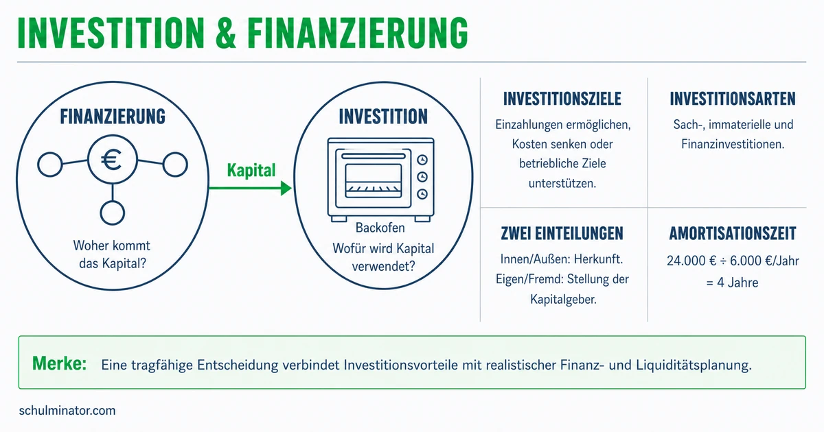 Investition und Finanzierung einfach vergleichen
