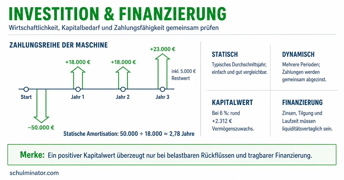 Investitionsrechnung und Finanzierung beurteilen