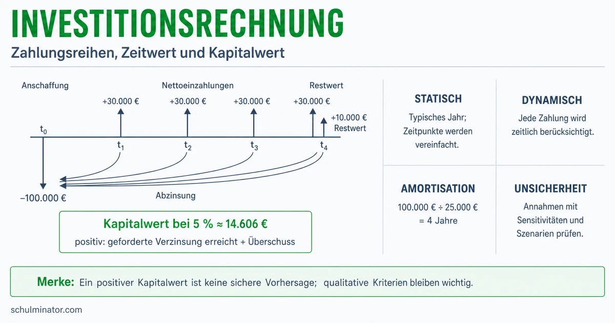 Investitionsrechnung: Verfahren sicher anwenden