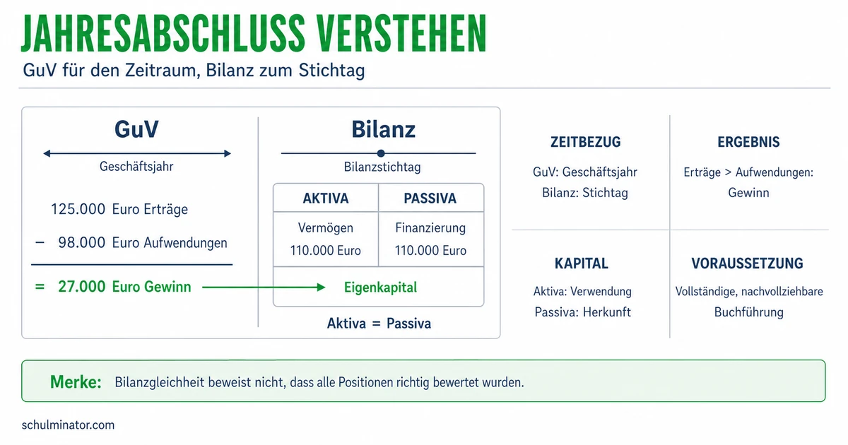 Jahresabschluss: Bilanz und GuV verstehen