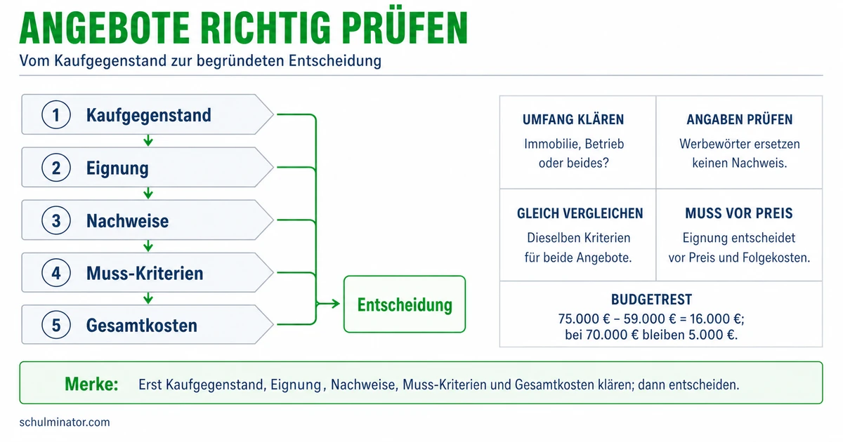 Kaufen und Verkaufen: Angebote sicher prüfen