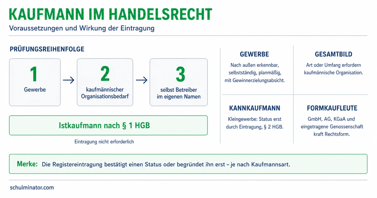 Kaufmann nach HGB: Status sicher prüfen