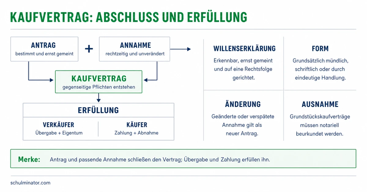 Kaufvertrag: Zustandekommen, Form und Pflichten