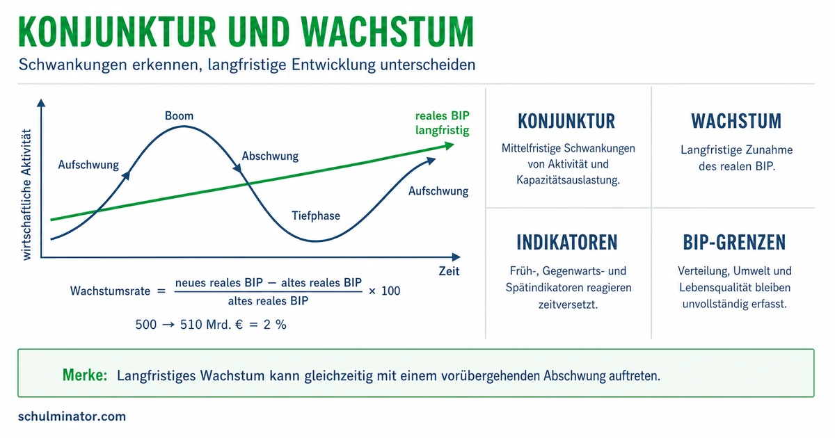 Konjunktur und Wachstum einfach analysieren