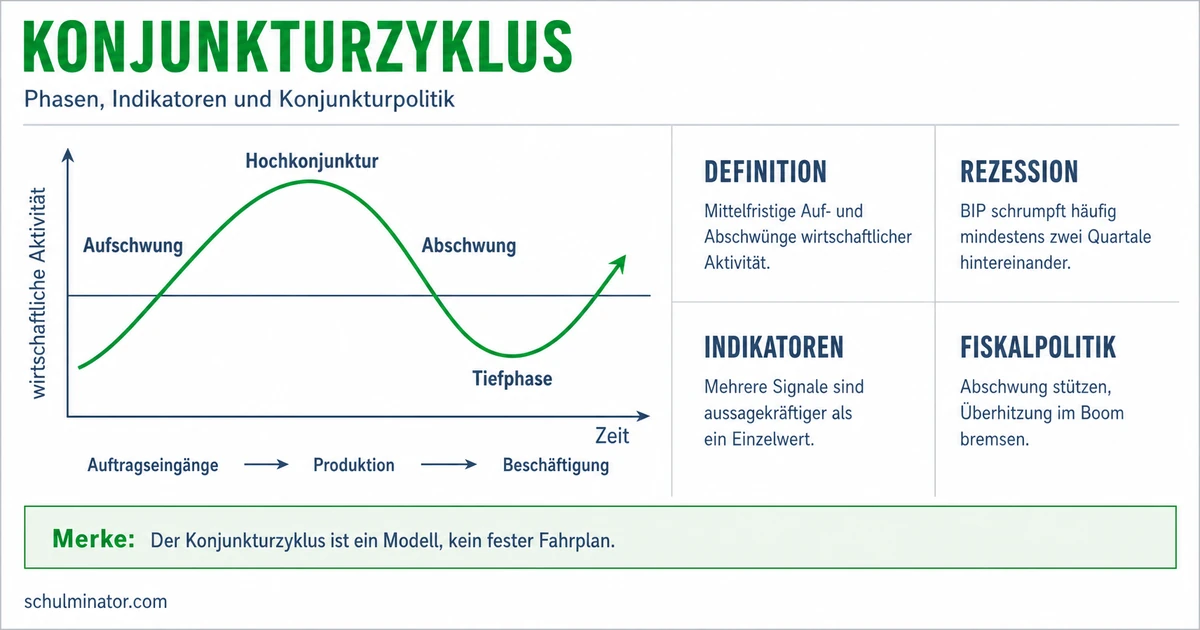 Konjunktur und Wirtschaftspolitik einfach erklärt