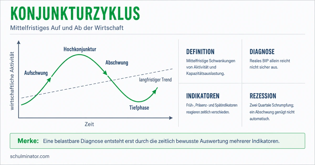 Konjunktur einfach erklärt: Phasen und Indikatoren