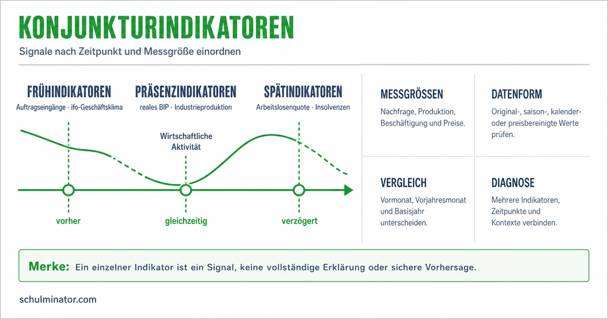 Konjunkturindikatoren einfach erklärt