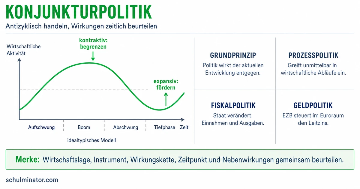 Konjunkturpolitik: Ziele, Maßnahmen und Wirkung