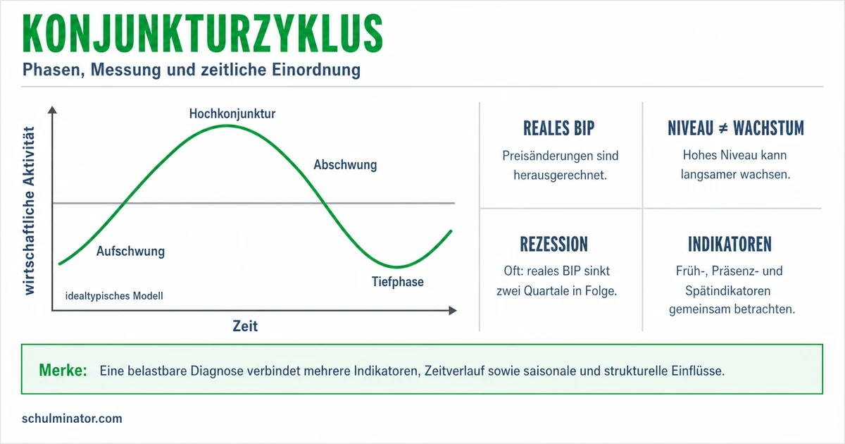 Konjunkturzyklus: Phasen und Indikatoren verstehen