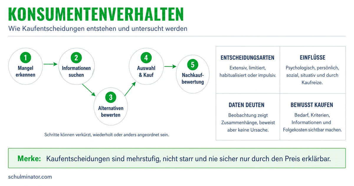 Konsumentenverhalten: Kaufentscheidungen verstehen