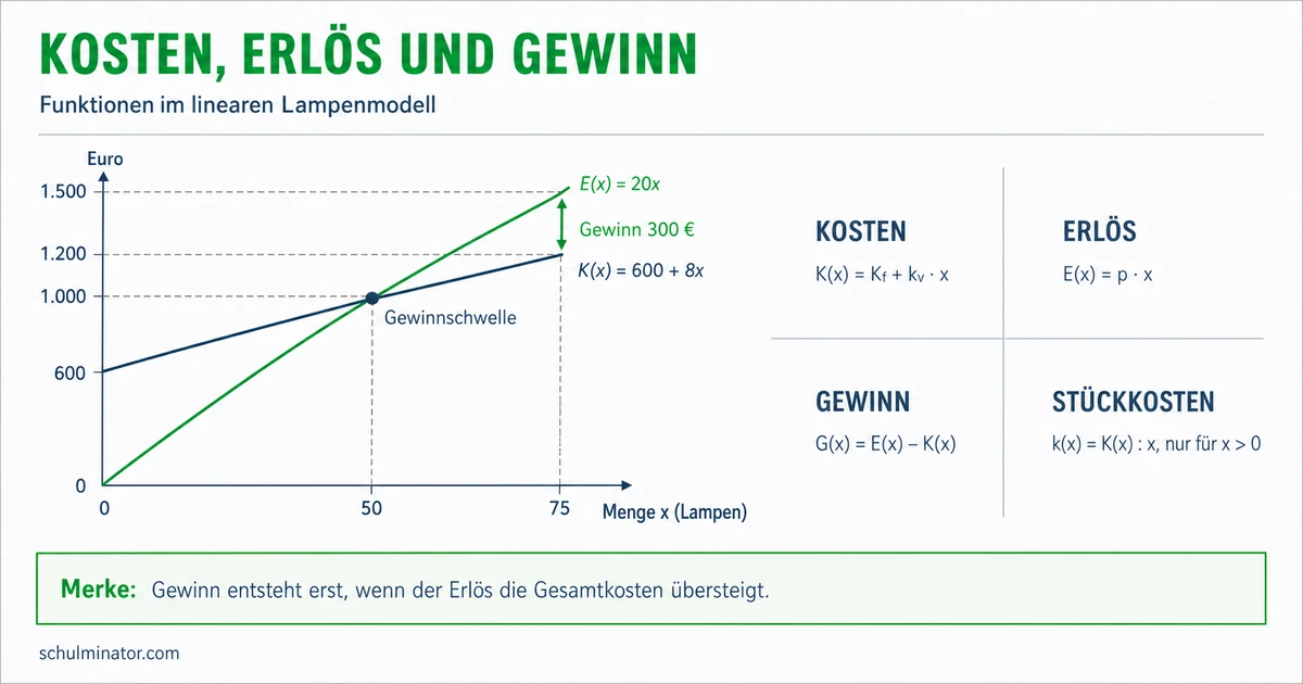 Kosten-, Erlös- und Gewinnfunktionen anwenden