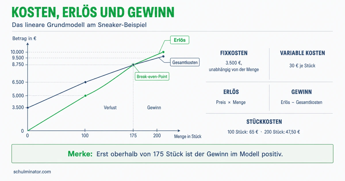 Kosten, Erlöse und Gewinn einfach berechnen