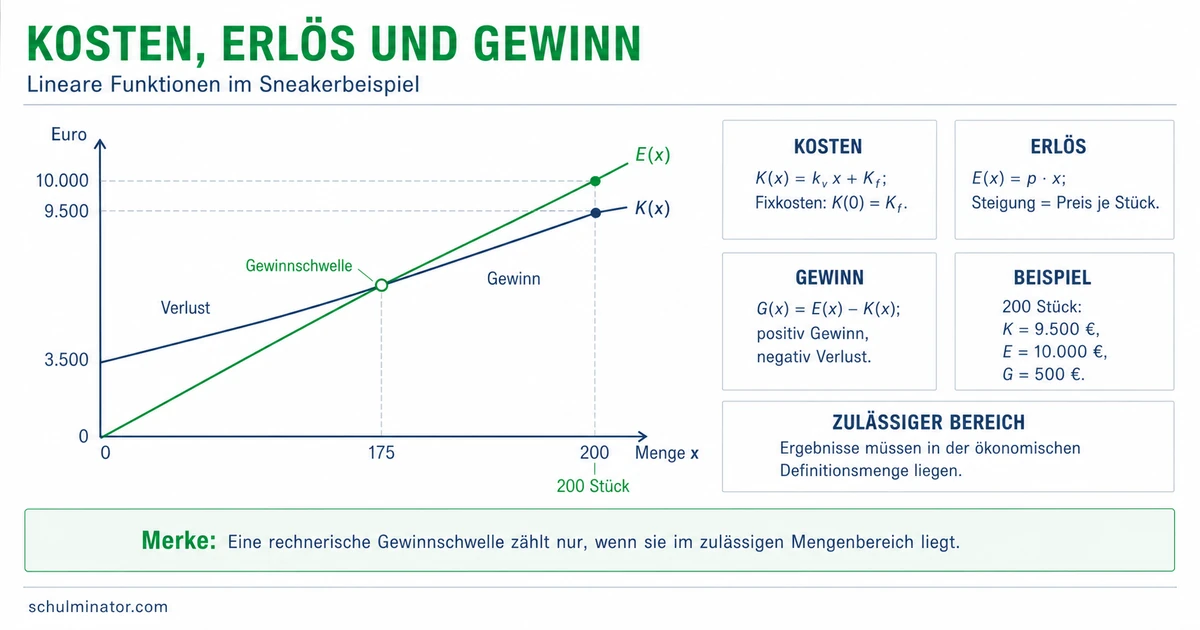 Kosten- und Erlösfunktion einfach erklärt