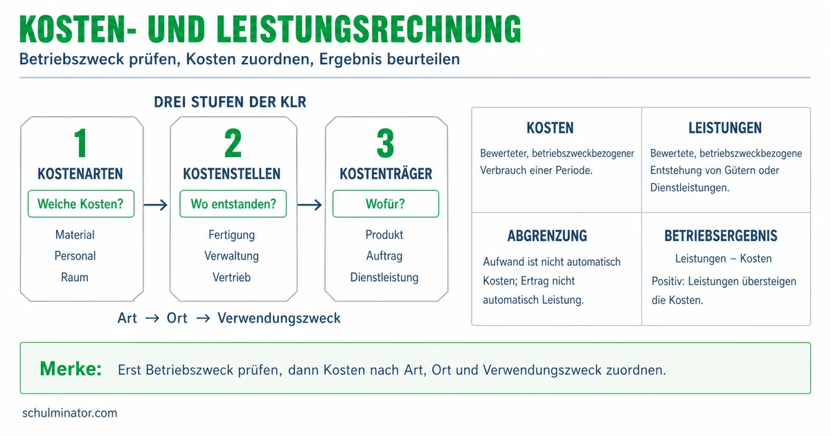 Kosten- und Leistungsrechnung: Grundlagen der KLR