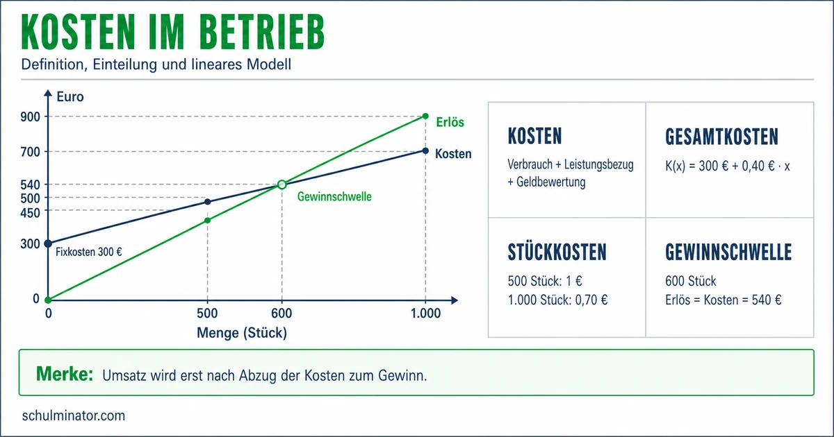 Kosten verstehen: Arten, Berechnung und Gewinn