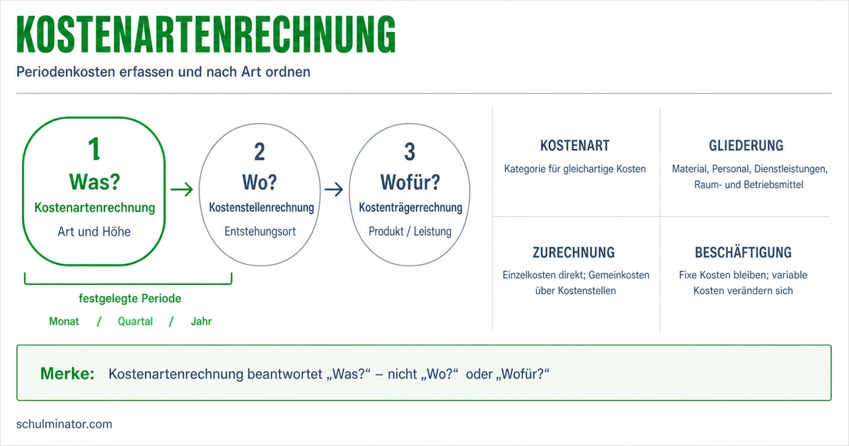 Kostenartenrechnung einfach erklärt