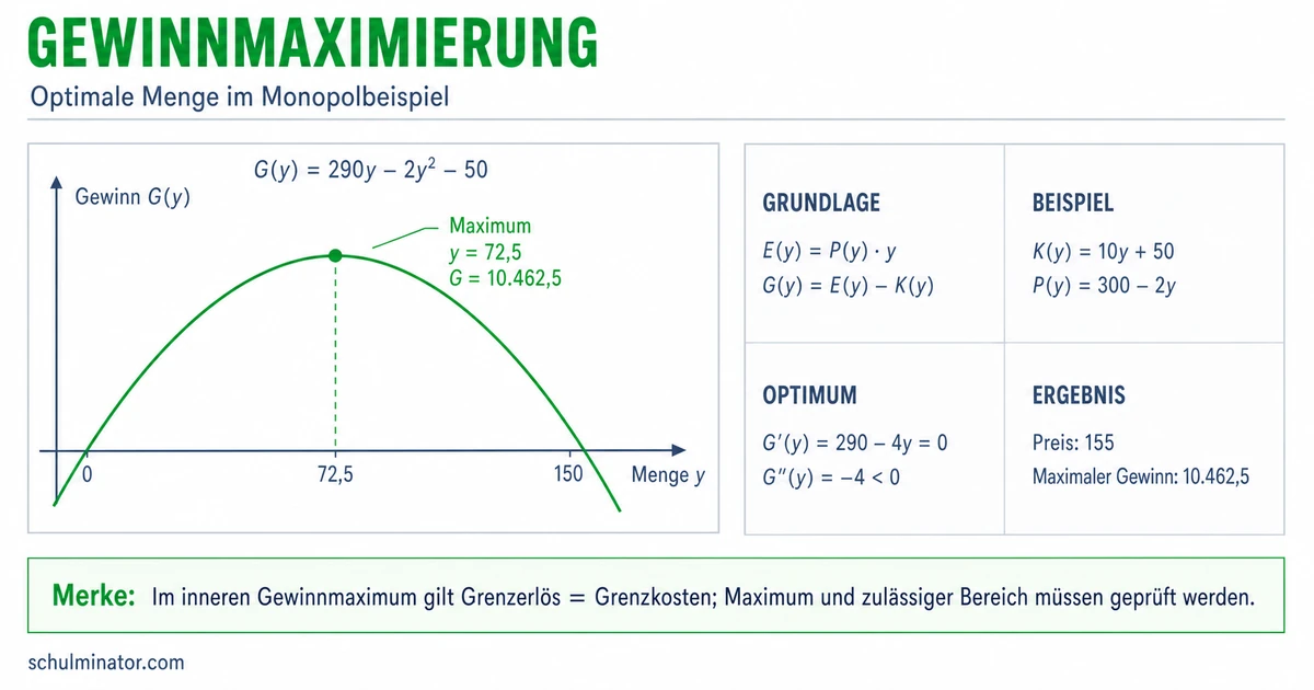 Kostenfunktion und Gewinnmaximum berechnen