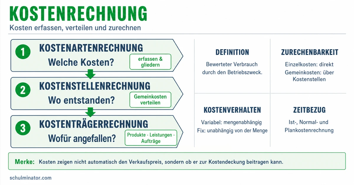 Kostenrechnung: Aufbau, Aufgaben und Systeme
