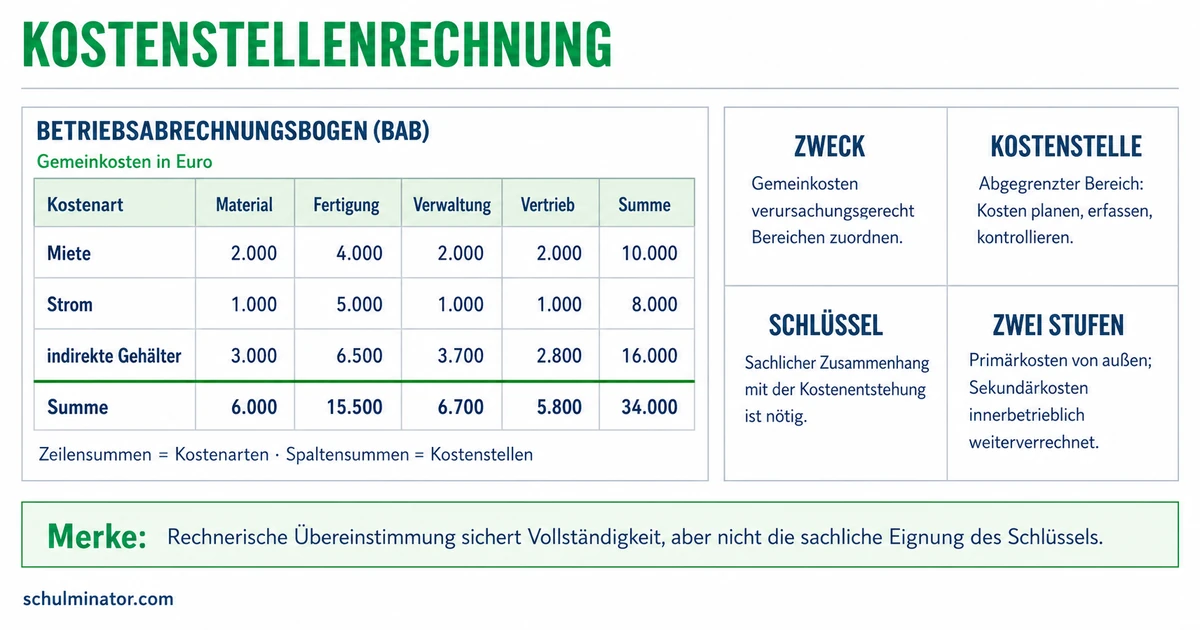 Kostenstellenrechnung: BAB und Schlüssel erklärt
