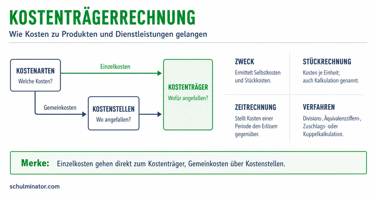 Kostenträgerrechnung einfach erklärt