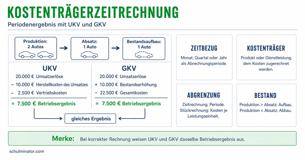 Kostenträgerzeitrechnung: UKV und GKV berechnen