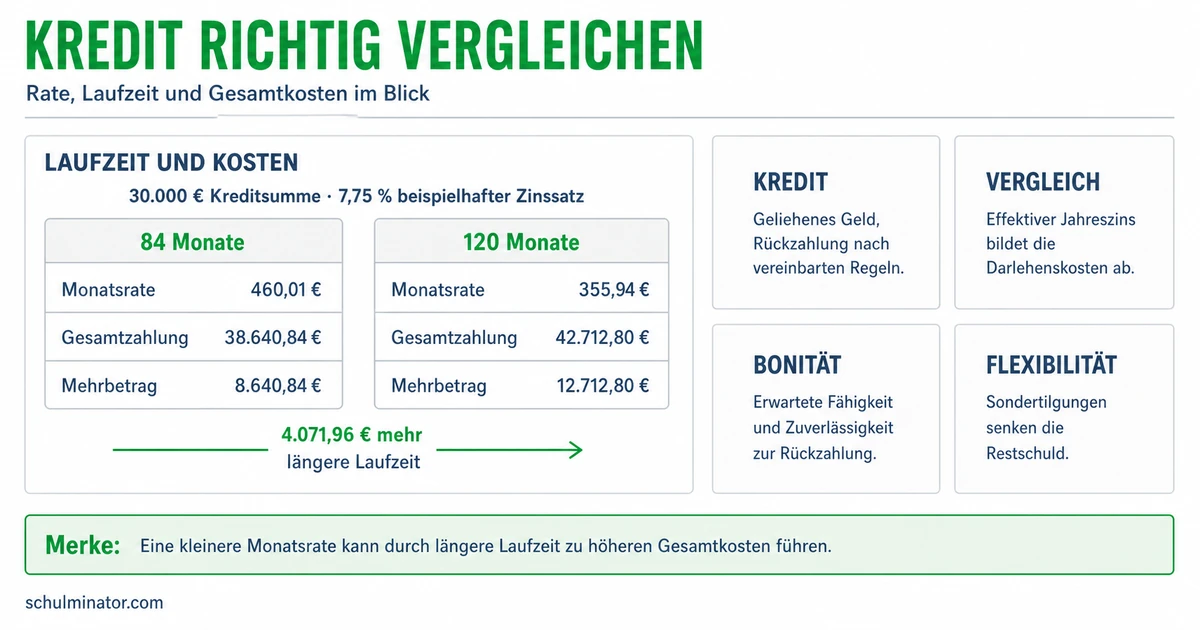 Kredit verstehen und Angebote sicher vergleichen