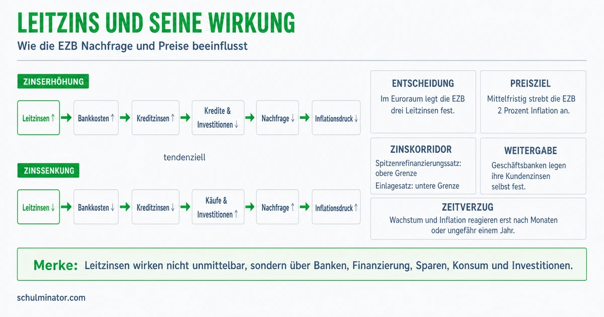 Leitzins einfach erklärt: Wirkung und Folgen