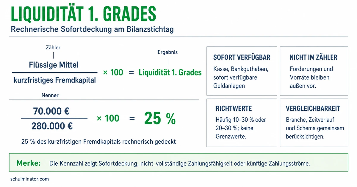Liquidität 1. Grades berechnen und beurteilen