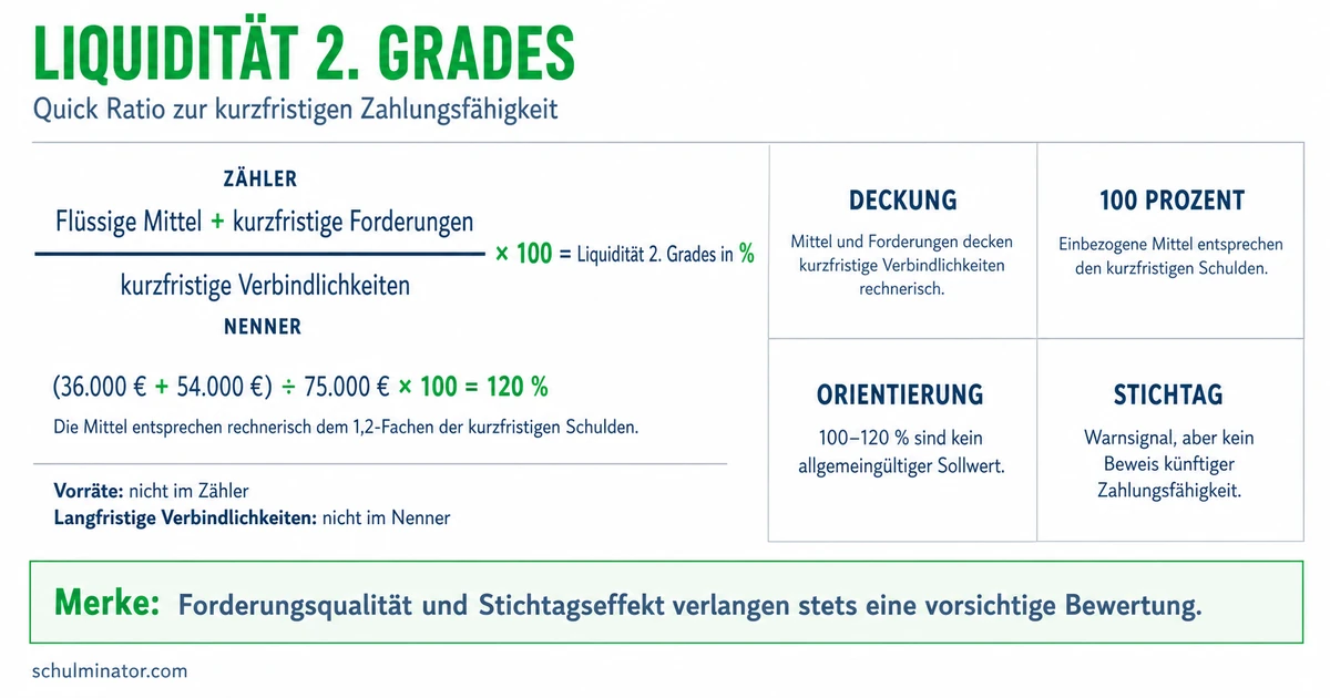 Liquidität 2. Grades: berechnen und beurteilen