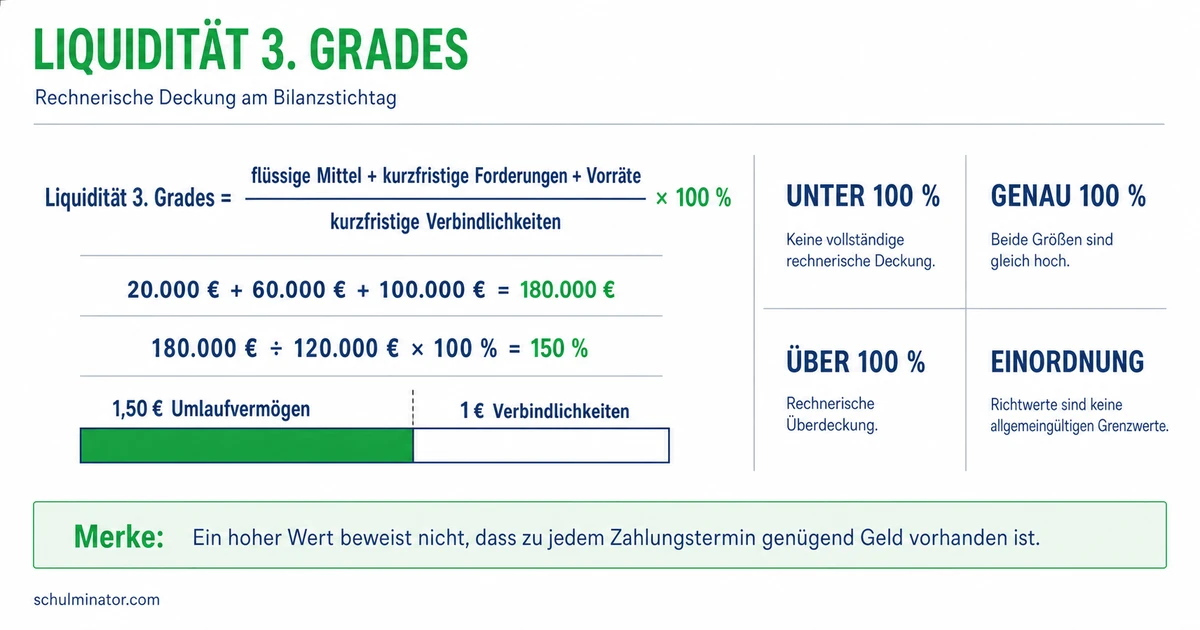 Liquidität 3. Grades: berechnen und richtig deuten