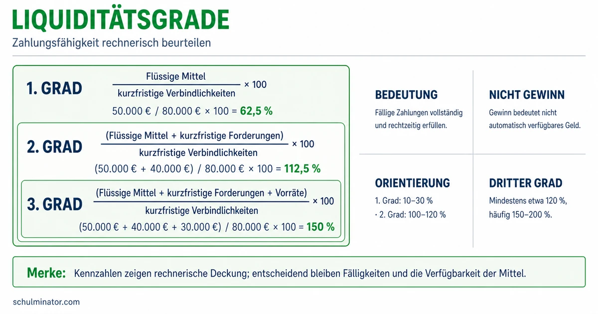 Liquidität: Bedeutung, Grade und Berechnung