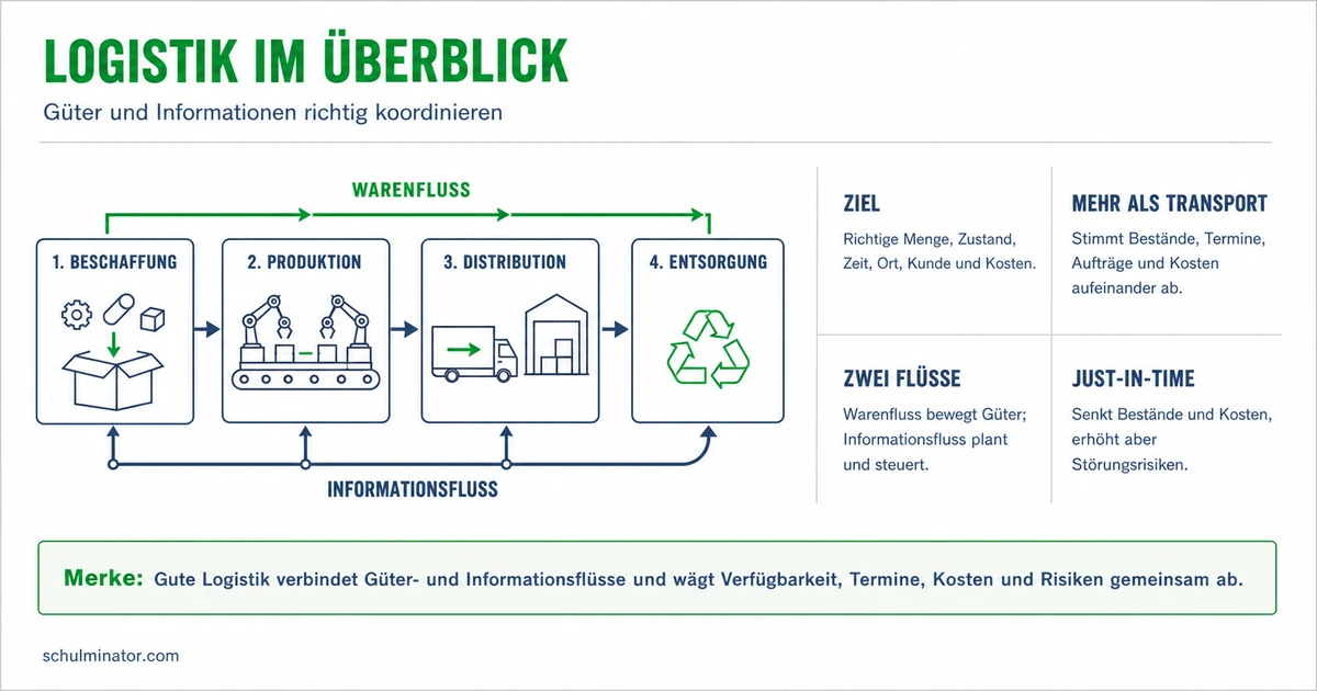 Logistik: Waren- und Informationsflüsse verstehen