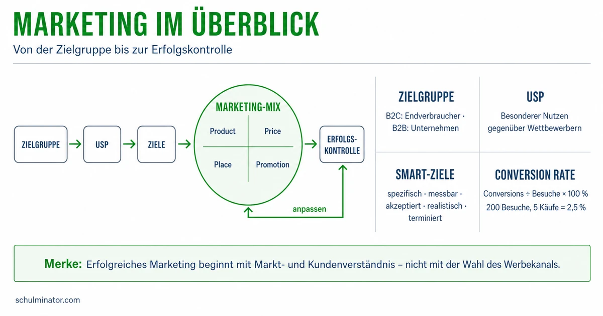 Marketing verstehen: Zielgruppe, 4P und Erfolg
