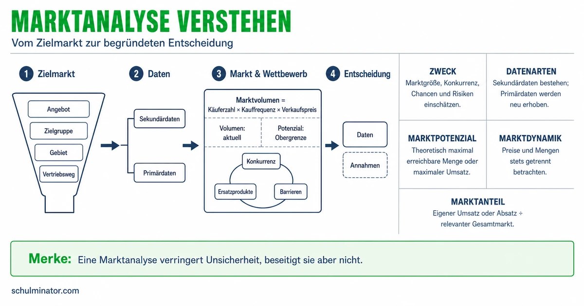 Marktanalyse: Zielmarkt und Potenzial prüfen