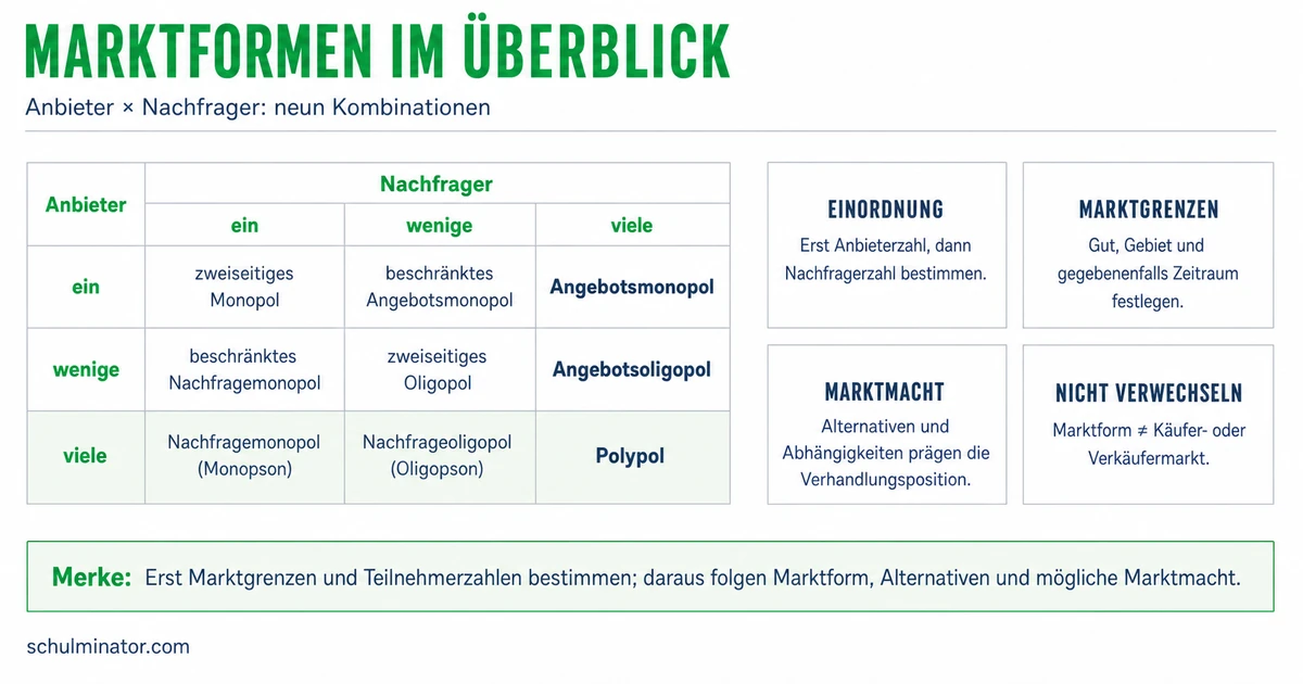 Marktformen einfach erklärt: Monopol bis Polypol